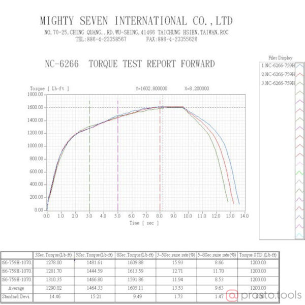 Изображение Гайковерт пневматический ударный 3/4" 2034Нм //MIGHTY SEVEN